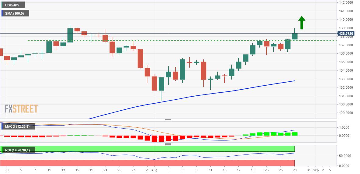 USD/JPY Price Analysis: Faces rejection near 139.00 mark, bullish potential intact
