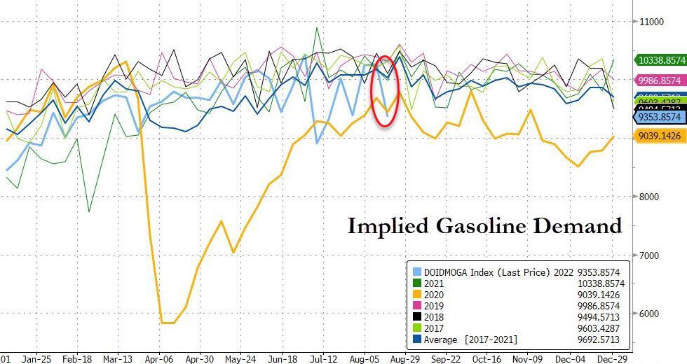 美国汽油需求下滑91.4万桶/日，创2022年迄今第二大降幅
