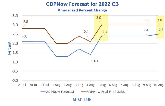 GDPNow Third-Quarter forecast jumps to 2.5 percent, recession off?