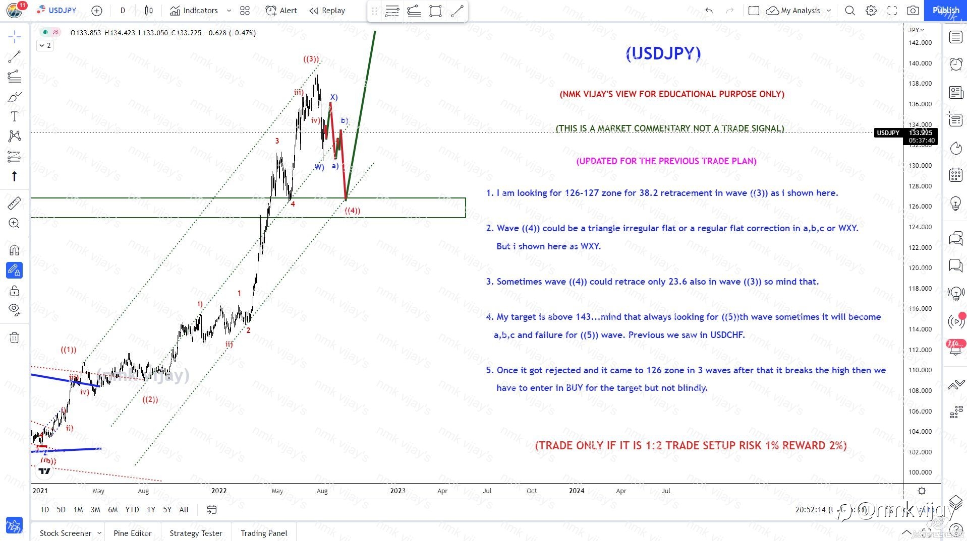 USDJPY-Looking for WXY for wave ((4)) to complete @ 127 approx