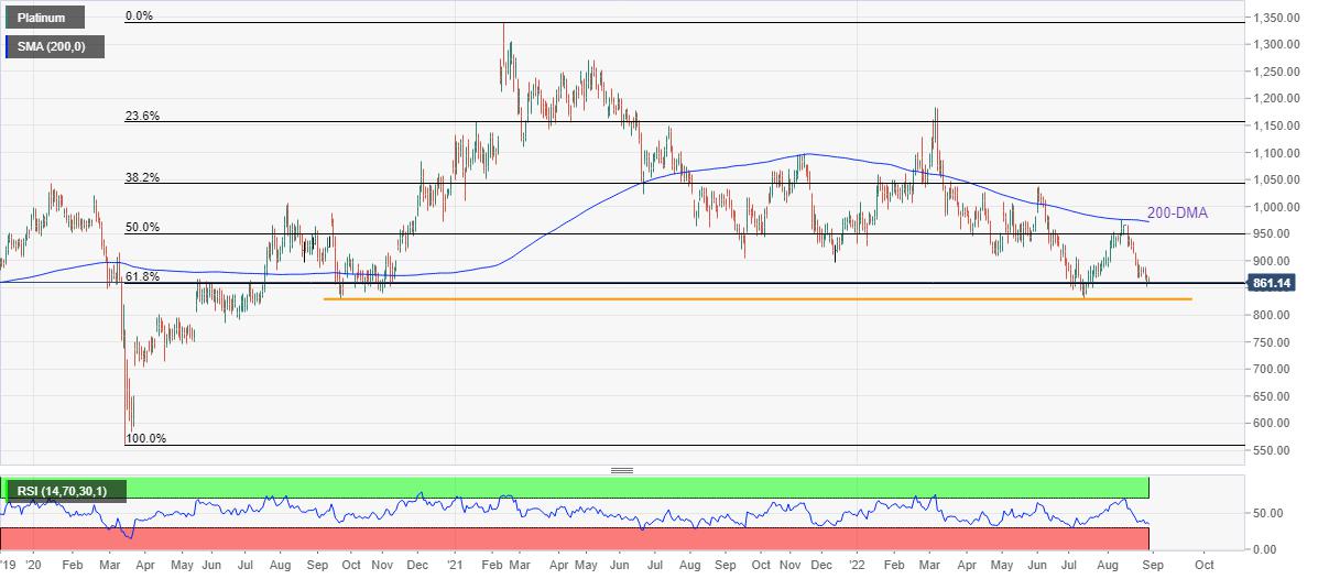 Platinum Price Analysis: XPT/USD stays on the way to $830-29 support zone