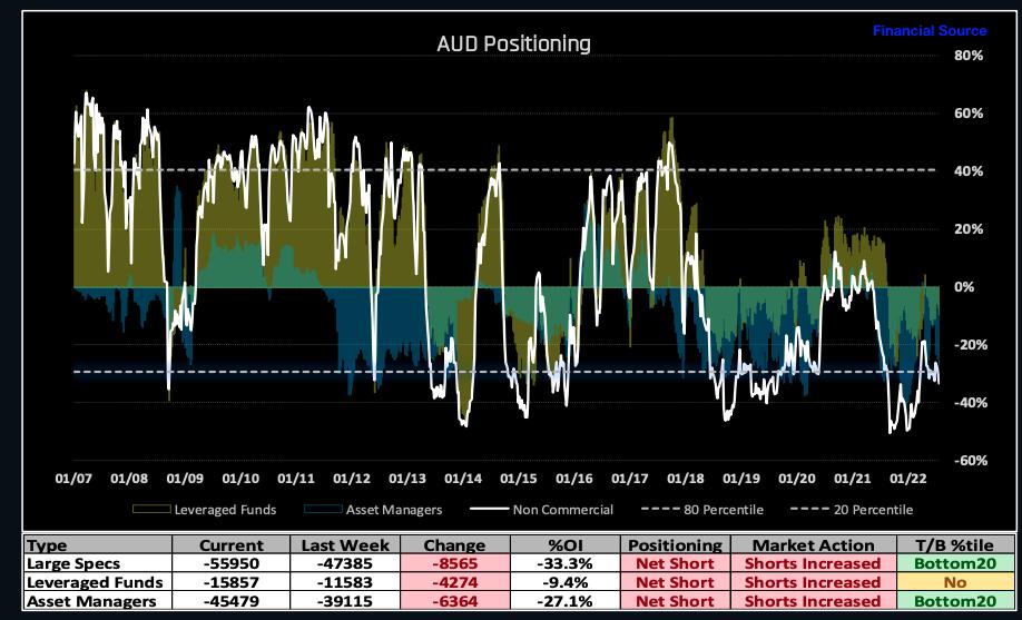 Four reasons for current AUD weakness to continue