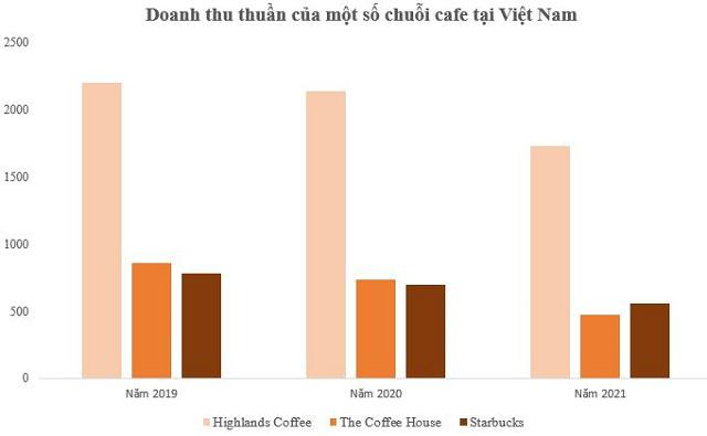 Chuyện ở The Coffee House: Định giá nghìn tỷ, những lần thay ‘tướng’ và khoản lỗ lũy kế gần 434 tỷ đồng