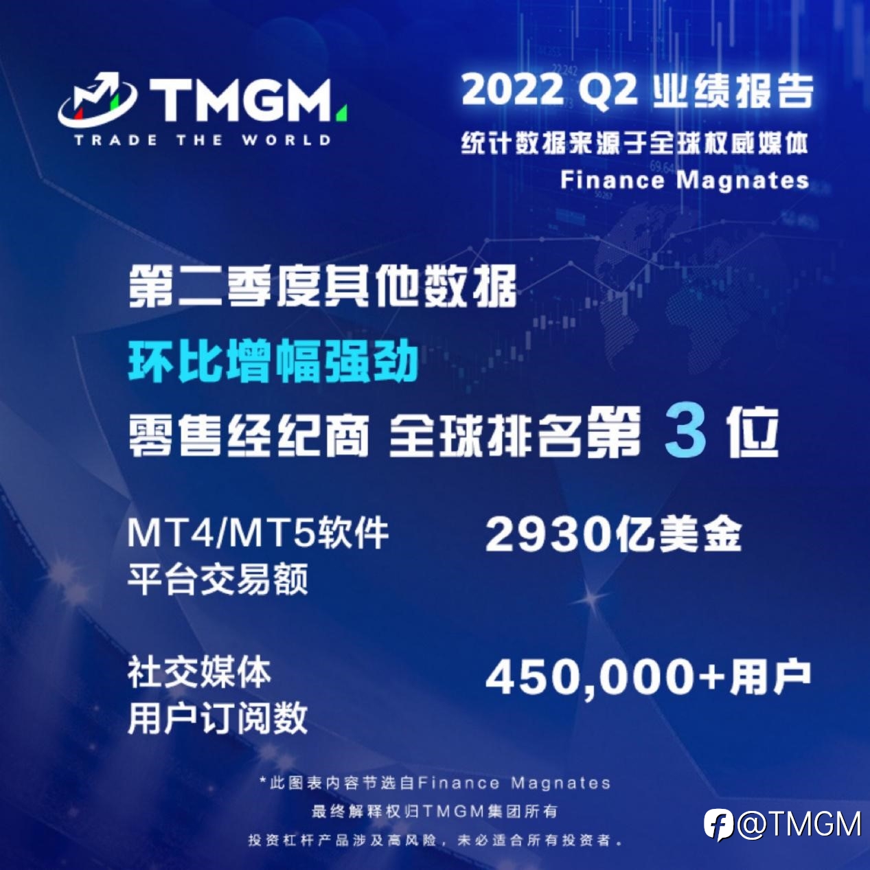 月均交易量2,390亿美金！TMGM上破世界第六！