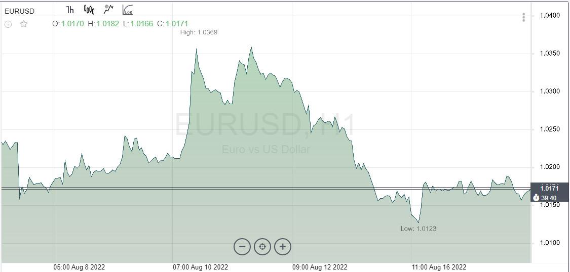 EUR/USD: USD melonjak terhadap mata uang lainnya