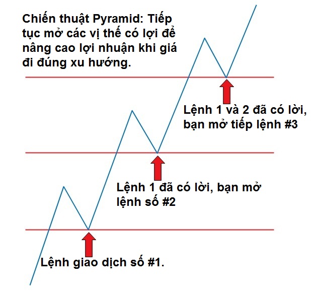 Chiến lược Pyramid là gì? Có phải là chiến lược hiệu quả không?