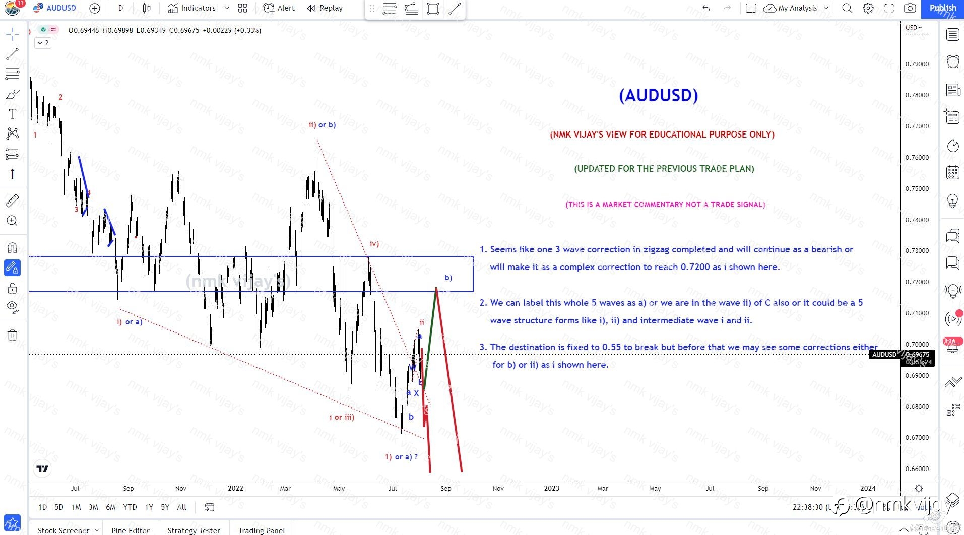 AUDUSD-Destination is fixed but correction has to end...