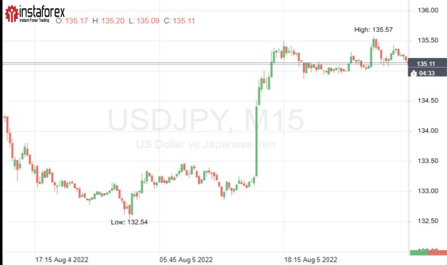 Dolar AS terus melonjak terhadap Yen Jepang
