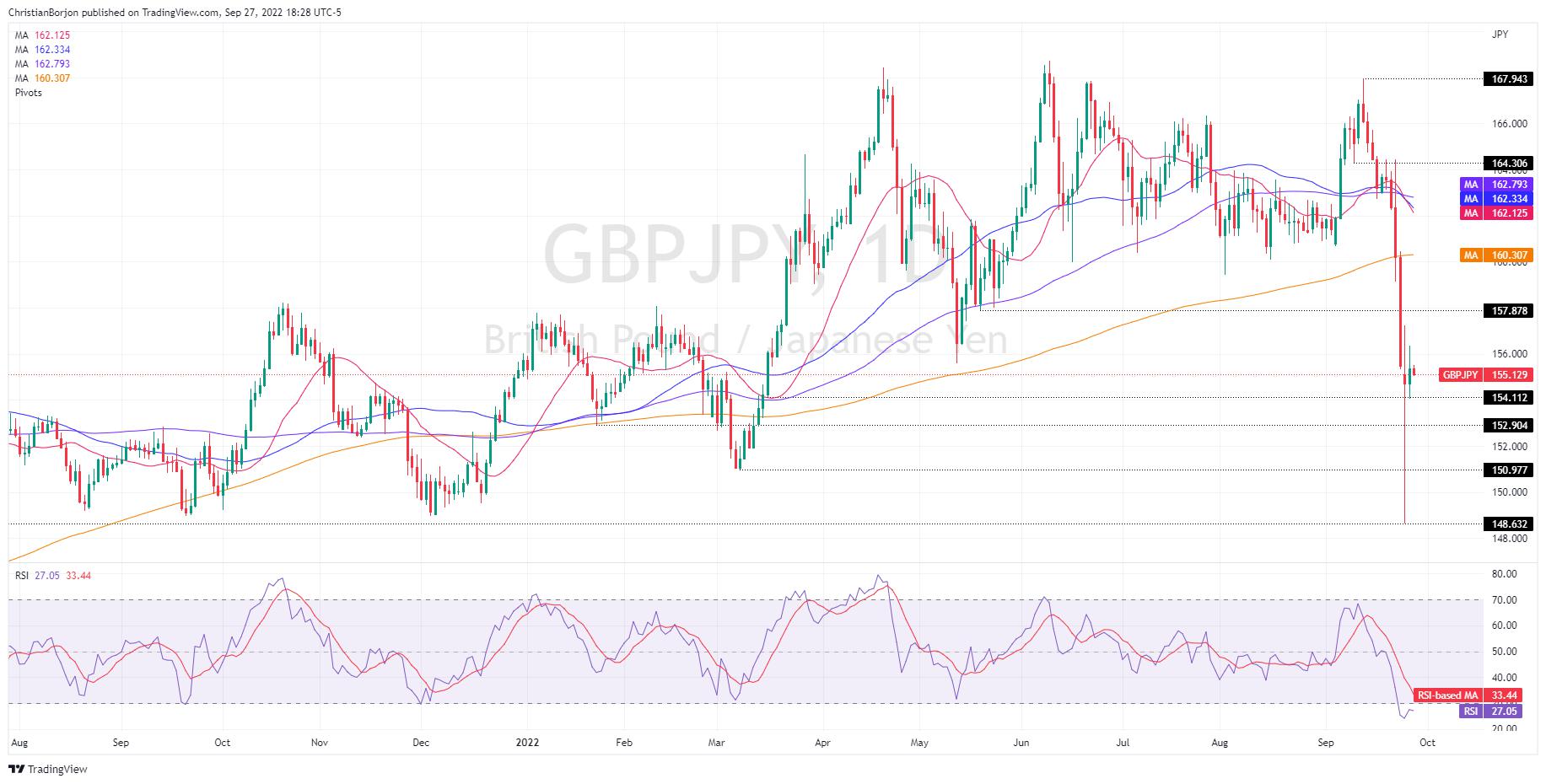 GBP/JPY Price Analysis: Fluctuates around 155.00 as a bullish harami form, targeting the 200-DMA