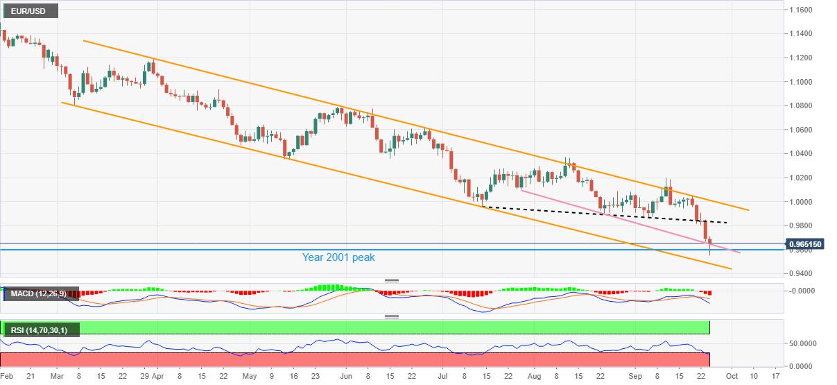 EUR/USD Price Analysis: Bears retain control at two-decade low