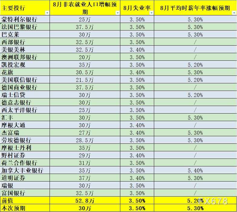 24家投行预测8月非农:增幅料放缓但依然相对强劲,黄金恐承压