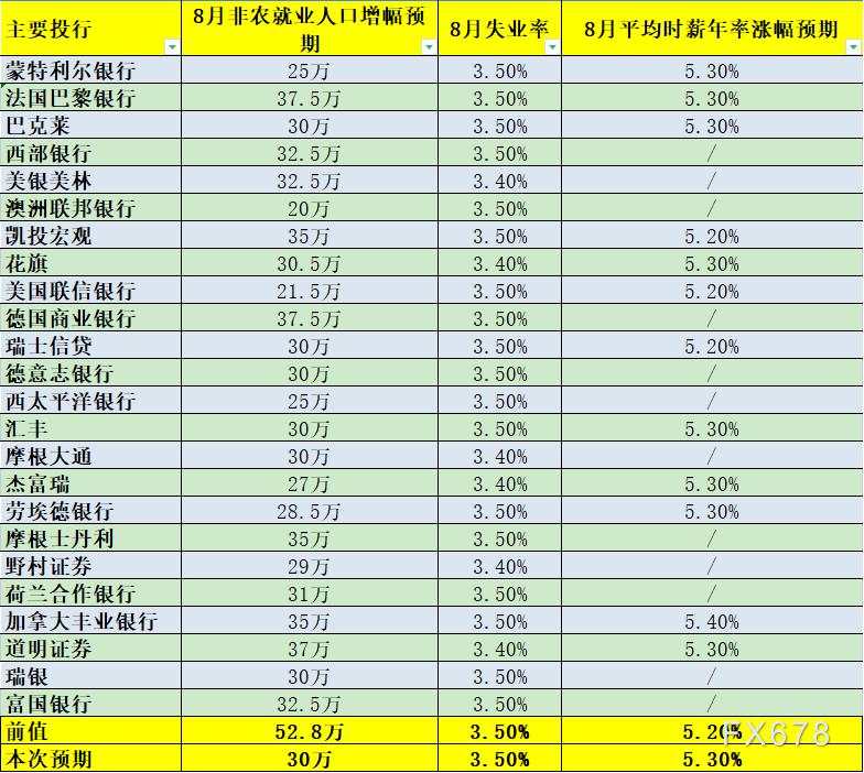 24家投行预测8月非农：增幅料放缓但依然相对强劲，黄金恐承压