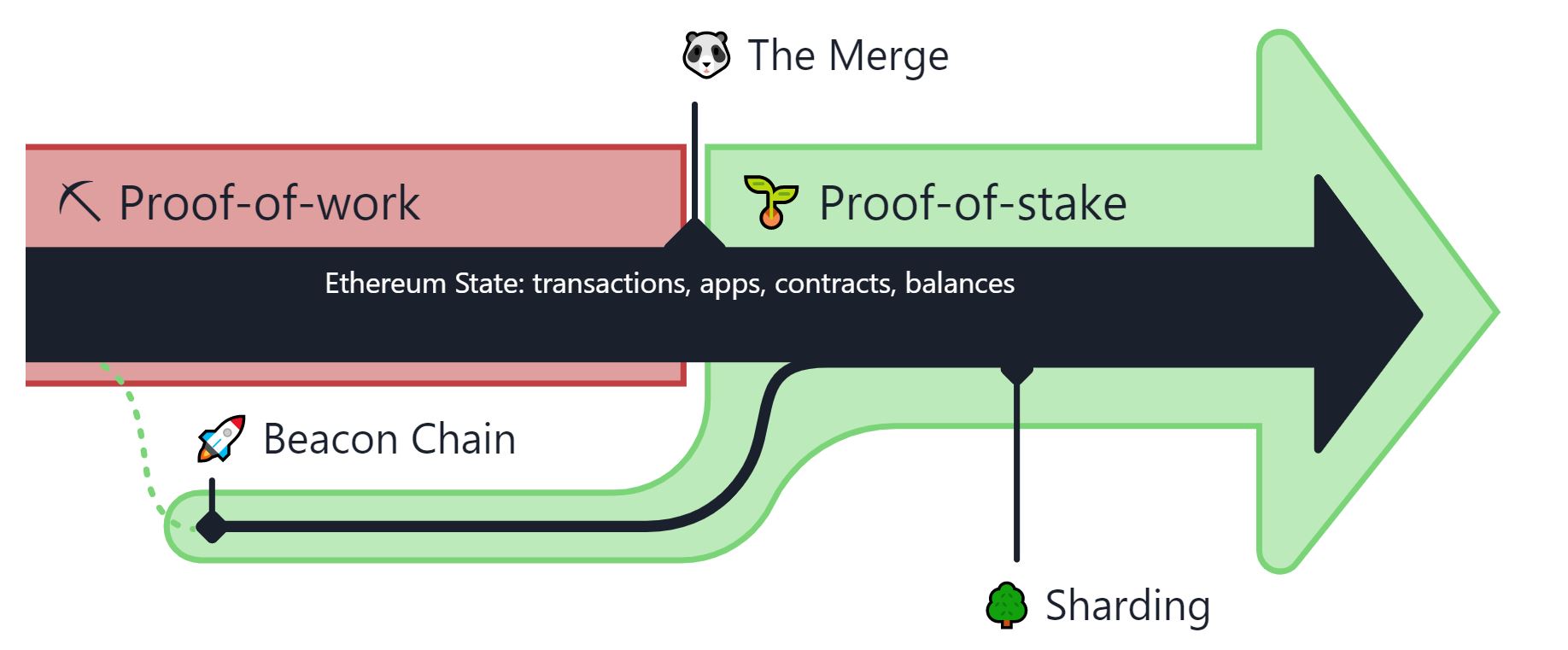 The Merge chính thức diễn ra, Ethereum bắt đầu sử dụng Proof-of-Stake