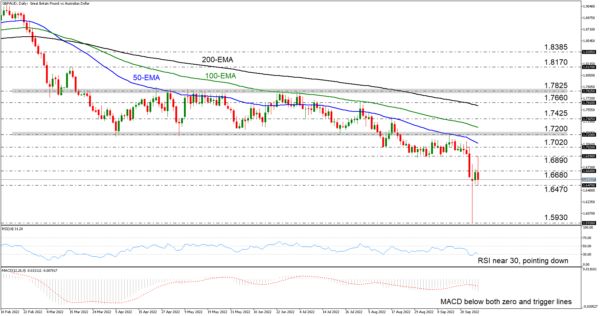GBPAUD Comes Under Renewed Selling Interest