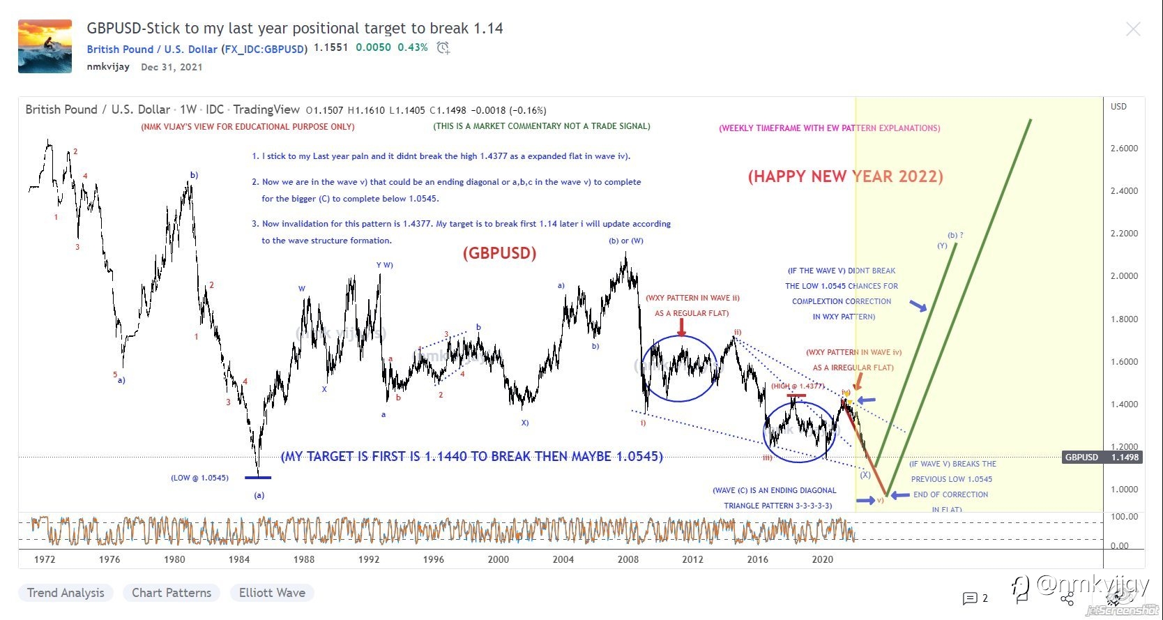 Positional Target got hit in GBPUSD Yesterday Shared here on 31 Dec 2021