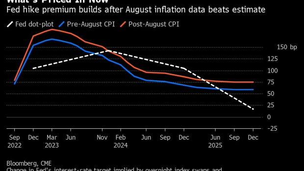 Fed Swaps Show 75 Basis-Point Hike Is Fully Priced In After CPI