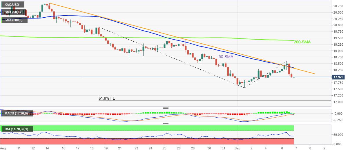 Silver Price Analysis: XAG/USD drops back below $18.00 with eyes on yearly low