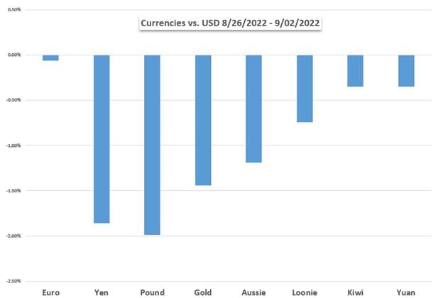Markets Week Ahead: Dow Jones, US Dollar, EUR/USD, USD/CAD, AUD/USD, Gold, ECB, BOC, RBA