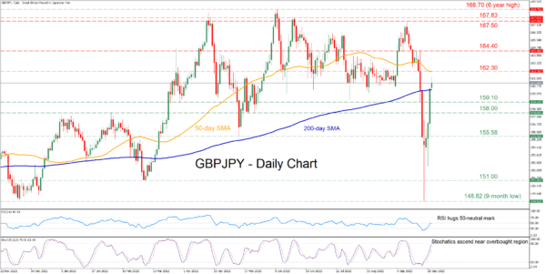 GBPJPY Rebounds Swiftly from its Sharp Drop as Bias Turns Bullish