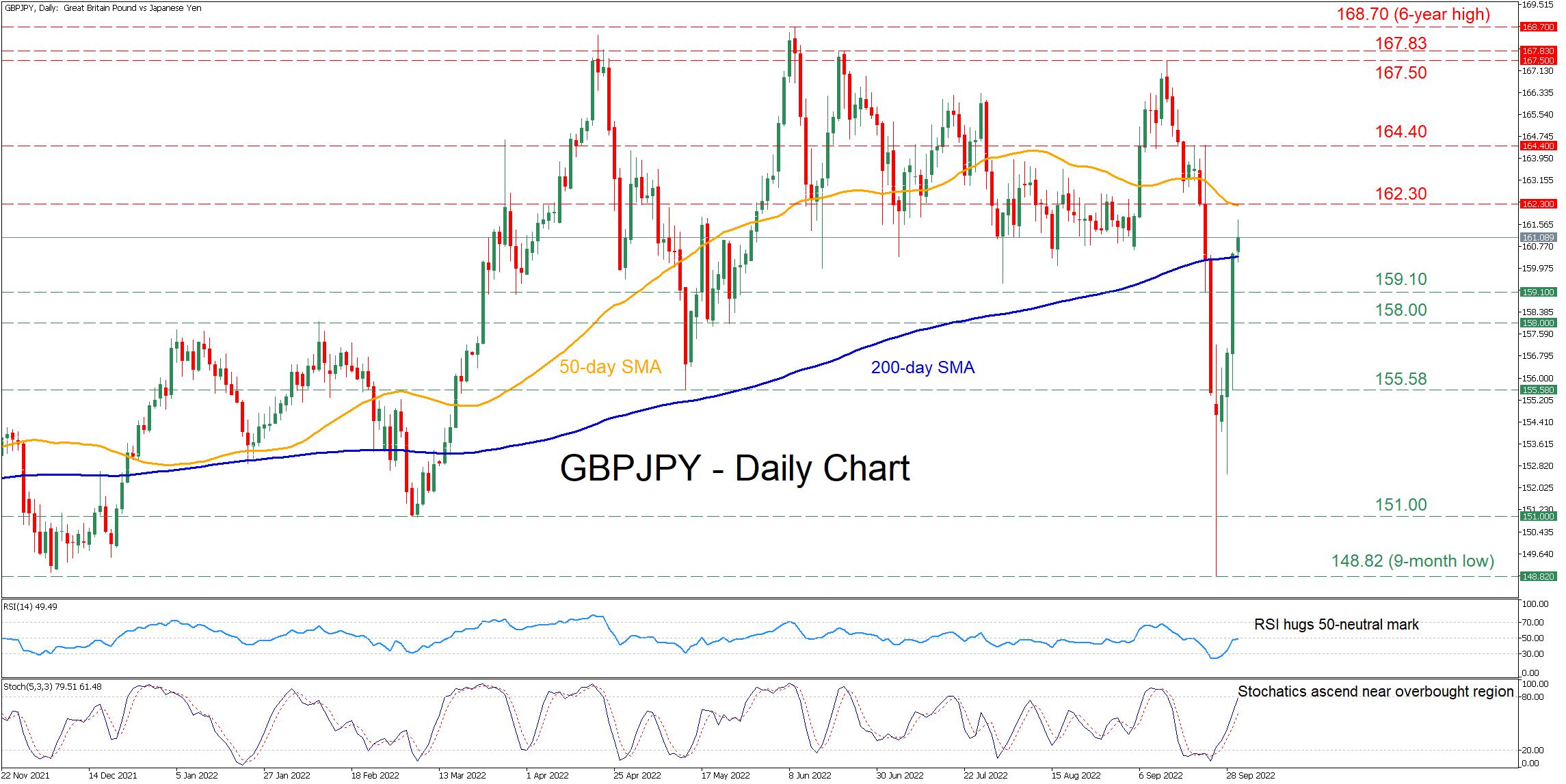 GBP/JPY rebounds swiftly from its sharp drop [Video]