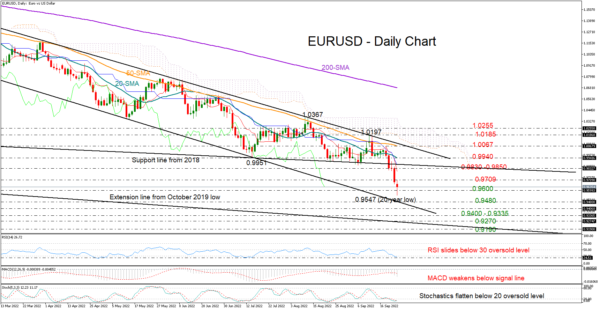 EURUSD on Course to Reach Channel’s Bottom