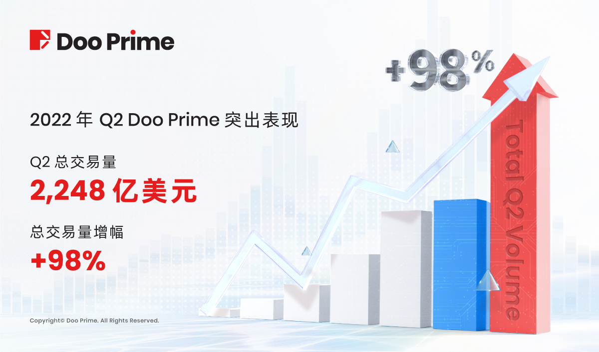 公司动态 | 2022年Q2行业报告出炉，Doo Prime 交易量位列全球第36名