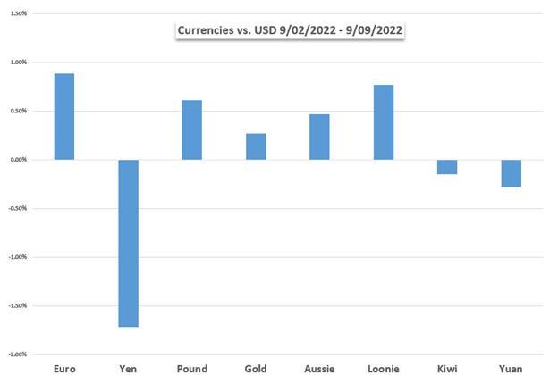 Markets Week Ahead: Nasdaq 100, S&P 500, Gold, US Dollar, British Pound, CPI Data