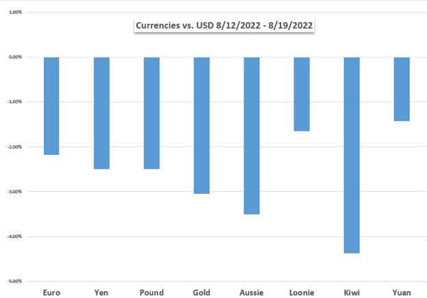 Markets Week Ahead: Dow Jones, US Dollar, Gold, Bitcoin, Oil, Inflation, China, Jackson Hole, Fed