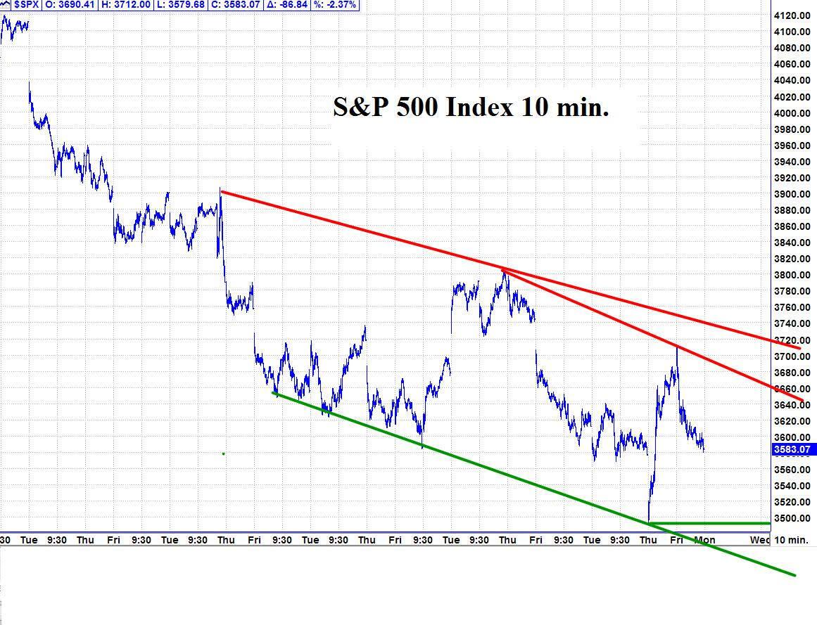 Trend P.I. Results & Update: There aren’t any major change in trend points for S&P500