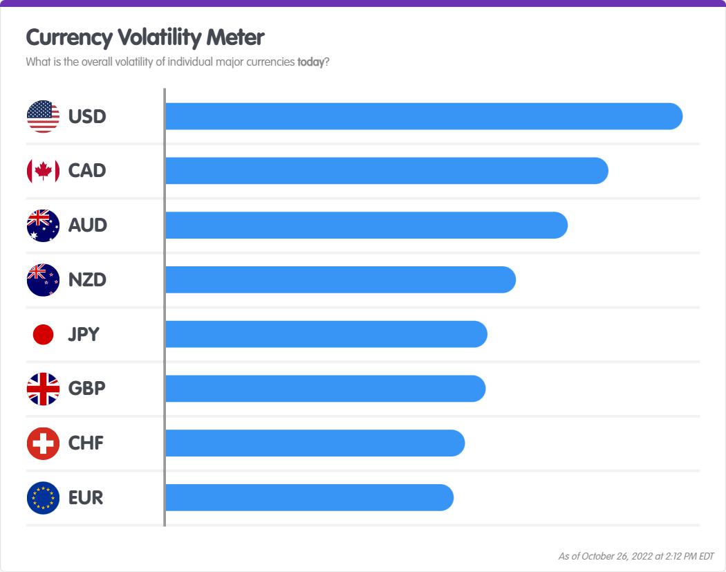 Daily FX Market Review: Euro Rises Above Parity Due to Broad Dollar Weakness