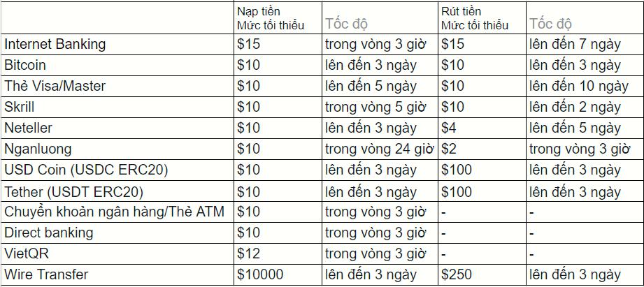 [CHI TIẾT] 5 cách nạp rút tiền sàn Exness tại Việt Nam đơn giản