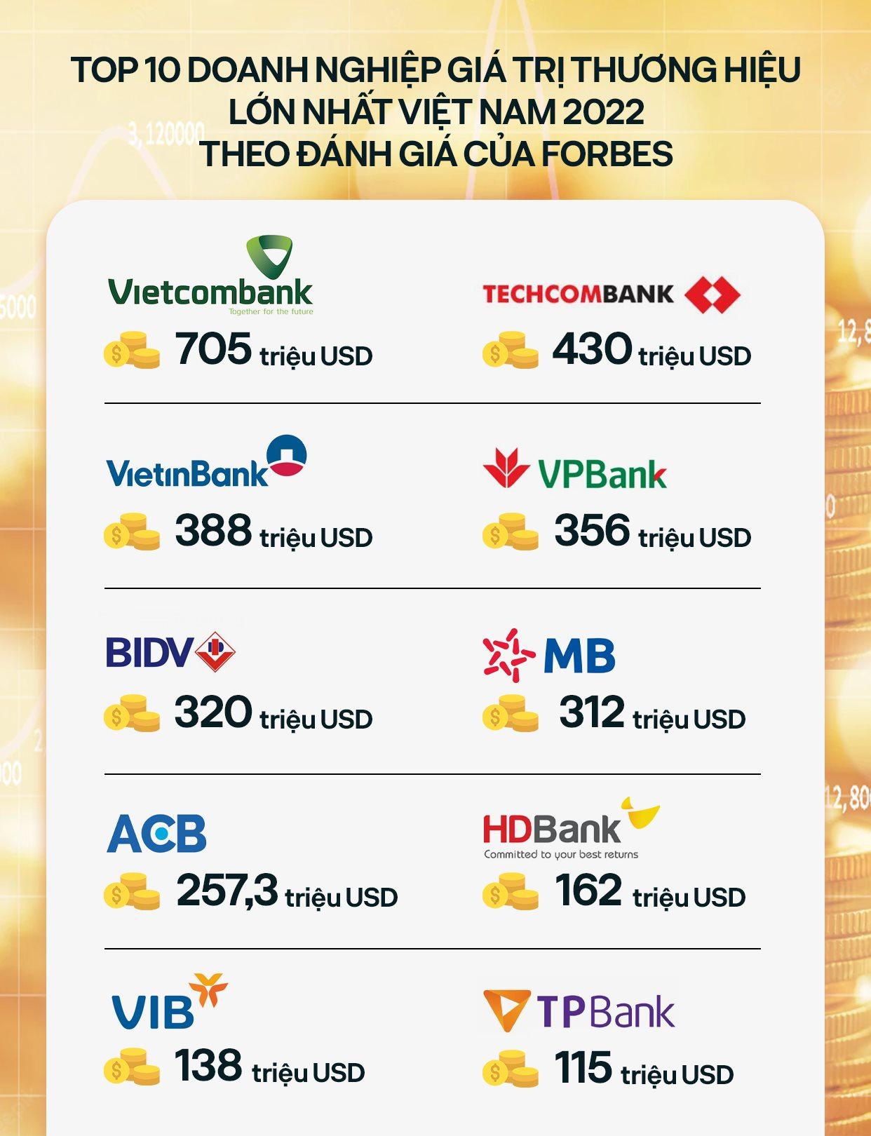 Forbes công bố thương hiệu tài chính hàng đầu Việt Nam: Vietcombank dẫn đầu, Techcombank và VPBank không kém cạnh