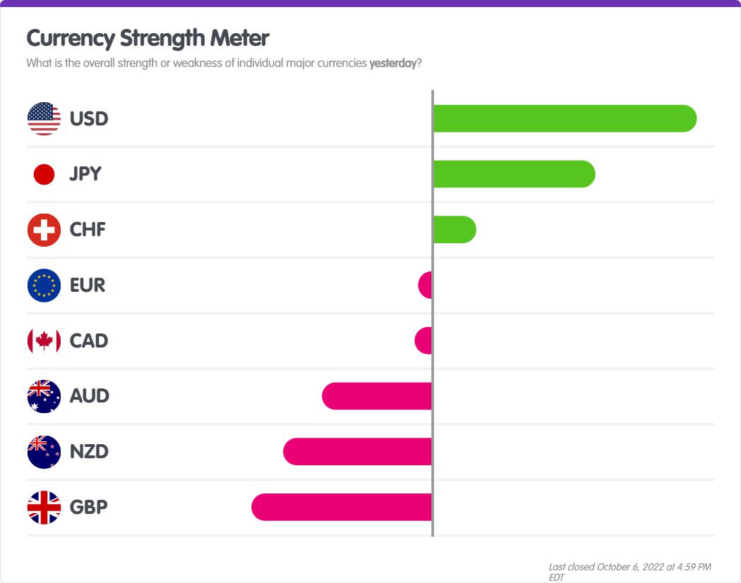 Daily FX Market Review: U.S. Dollar Strengthens as Market Bets on a Strong Jobs Report