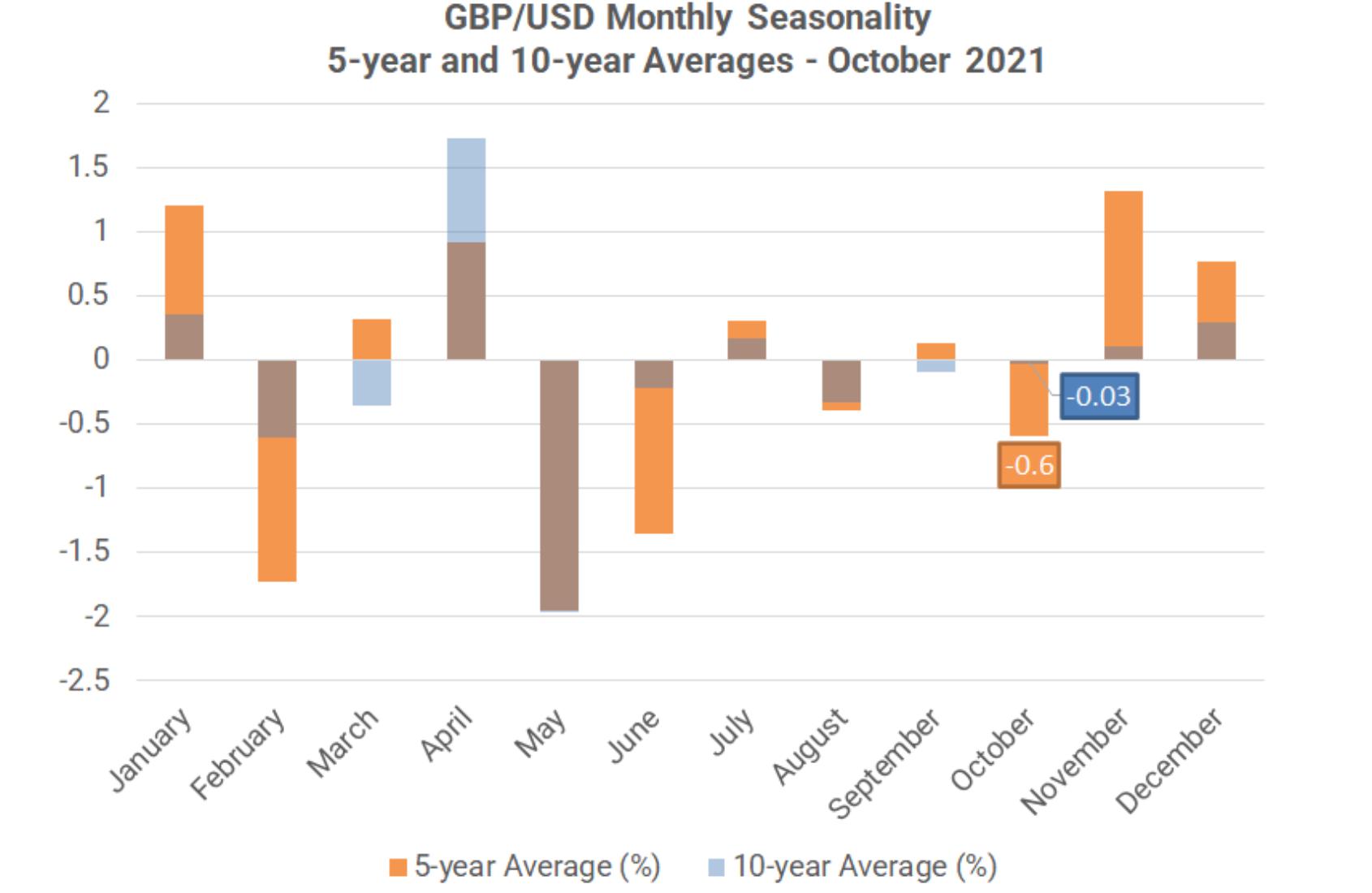 Phân tích chu kỳ: Hiệu suất của các cặp tiền và tài sản trong tháng 10 ra sao?