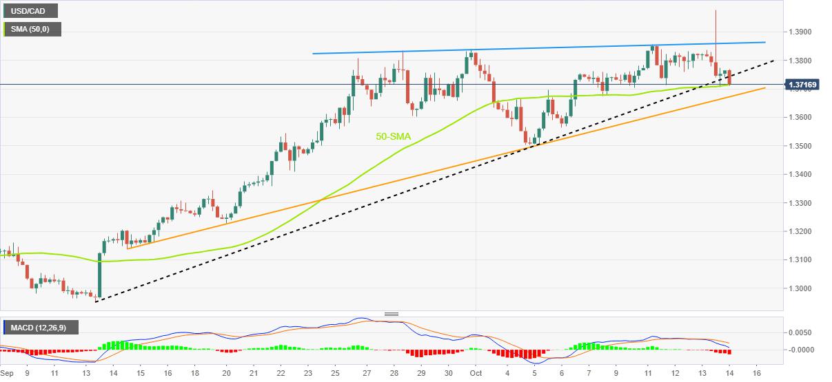 USD/CAD Price Analysis: Bears approach 1.3670 support