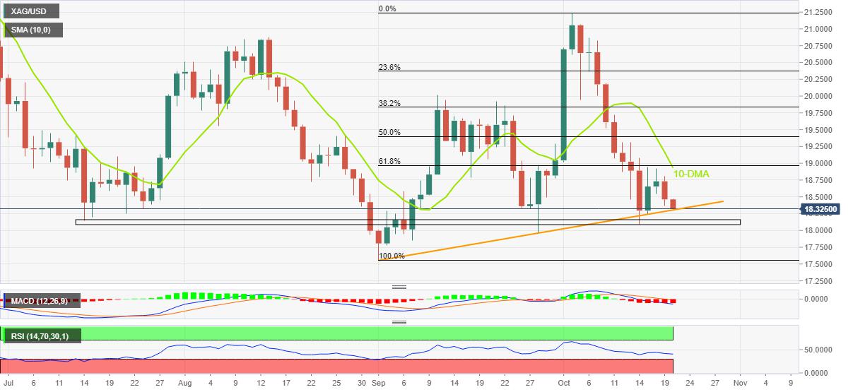 Silver Price Analysis: XAG/USD battles with six-week-old support with eyes on $18.00