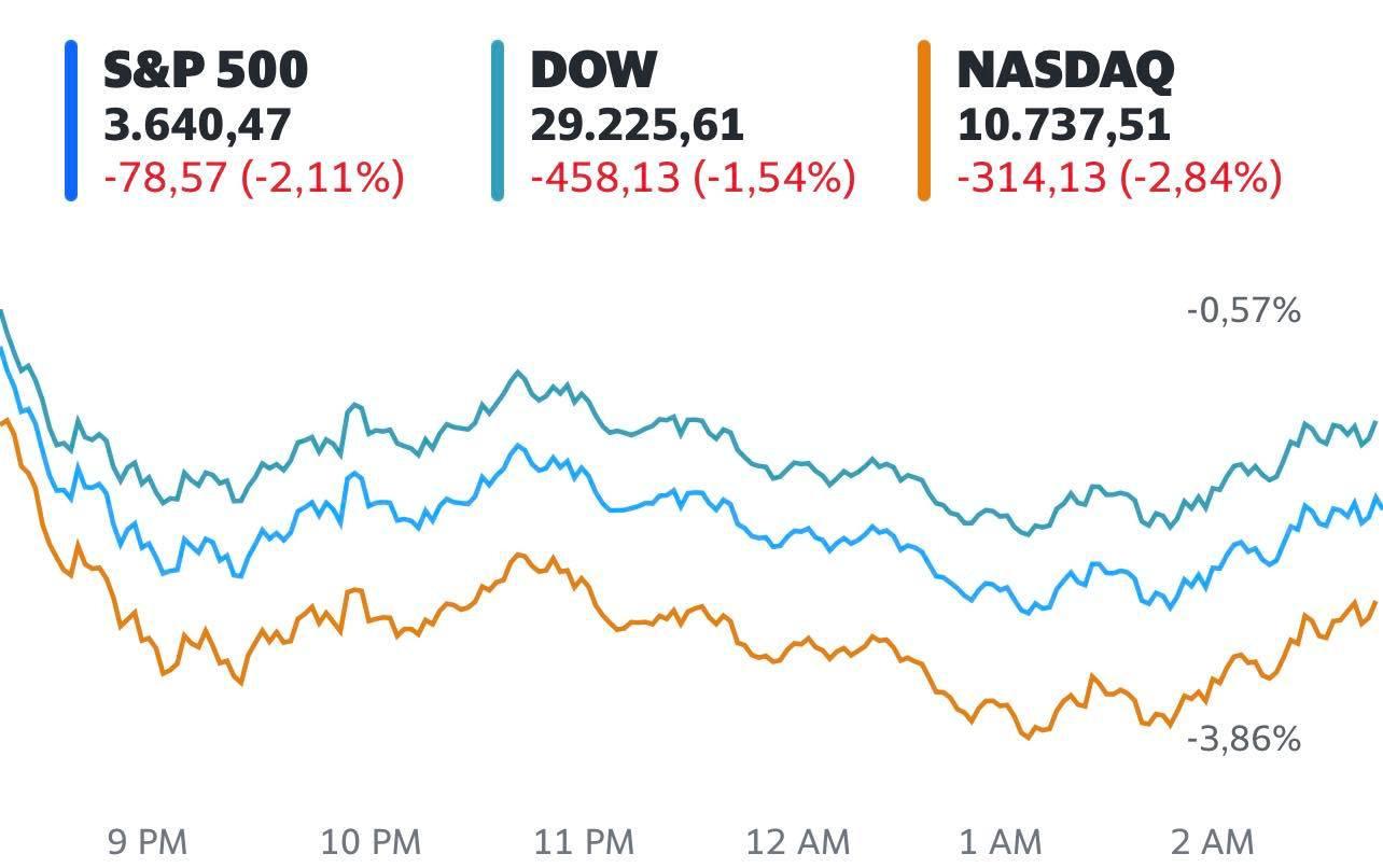 Chứng khoán Mỹ rơi xuống mức thấp nhất trong 22 tháng, Dow Jones có lúc mất 600 điểm