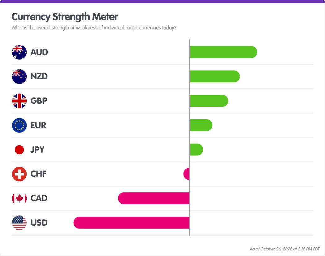 Daily FX Market Review: Euro Rises Above Parity Due to Broad Dollar Weakness