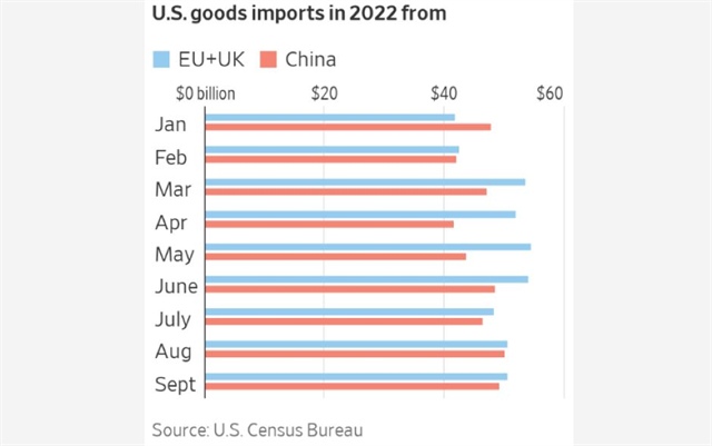 Thương mại châu Âu – Mỹ bùng nổ giữa cơn biến động kinh tế toàn cầu