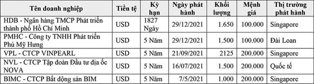 Đánh giá thực trạng huy động vốn trên thị trường trái phiếu quốc tế của doanh nghiệp Việt Nam