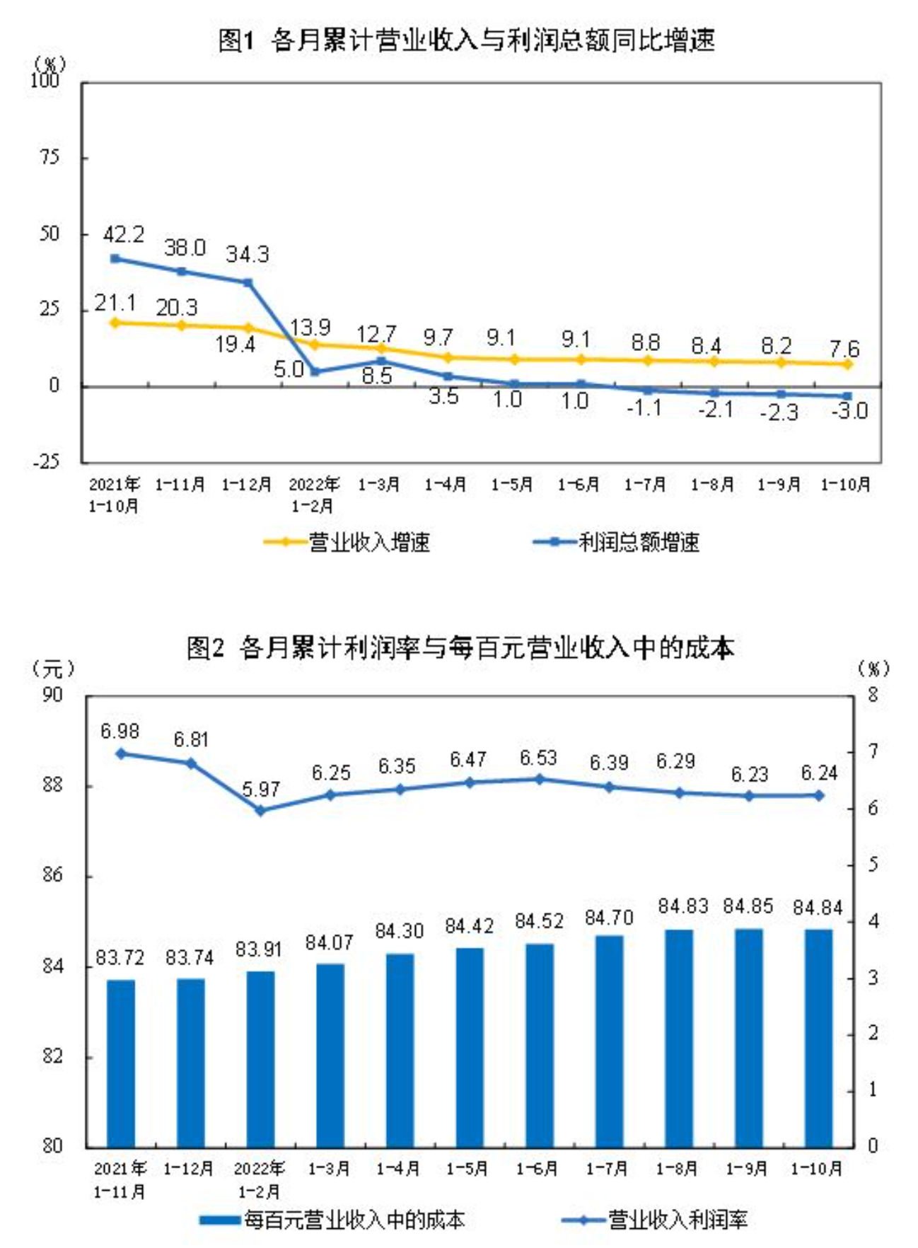 1-10月中国全国规模以上工业企业利润同比下降3.0%