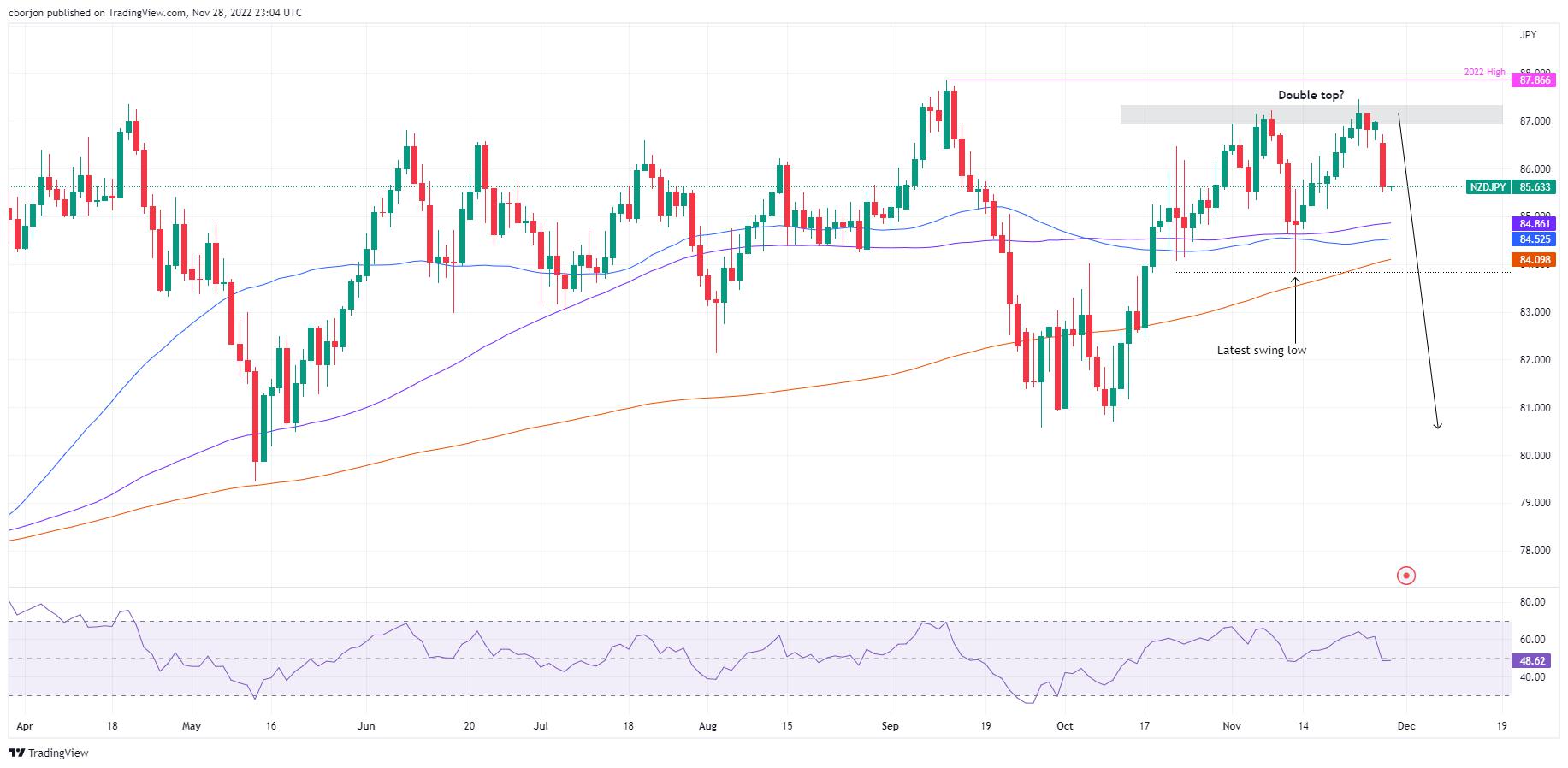 NZD/JPY Price Analysis: Double top in the daily chart, targets a fall to 80.50