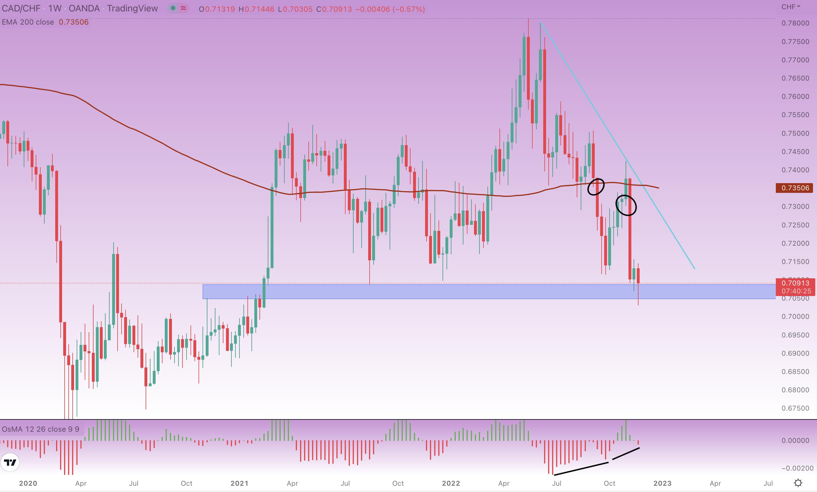 Forex analysis on EUR/USD, GBP/JPY and CAD/CHF