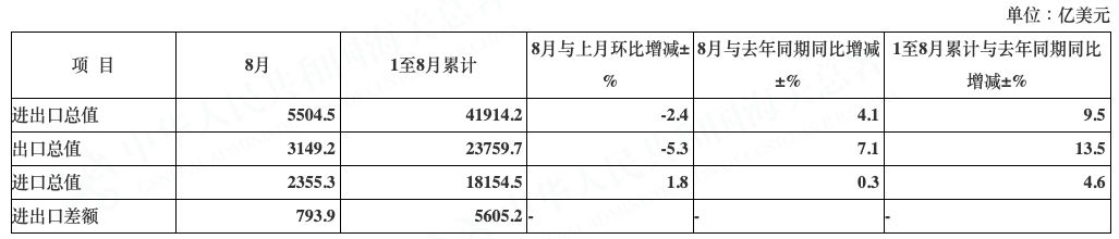 中国前8月铁矿砂进口金额同比下降31.9%