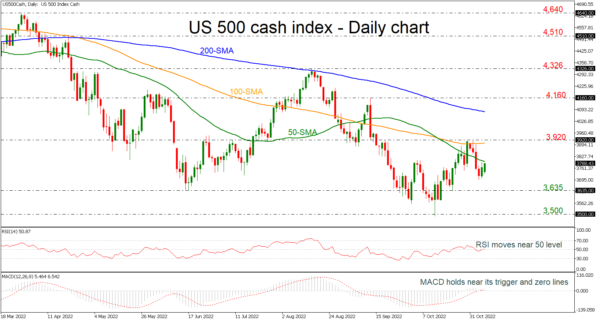 US 500 Index Flirts with 50-day SMA But Outlook Remains Negative