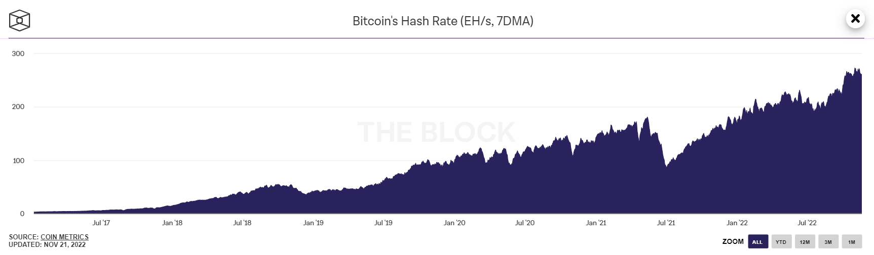 Độ khó khai thác Bitcoin tăng nhẹ bất chấp sự hỗn loạn của thị trường