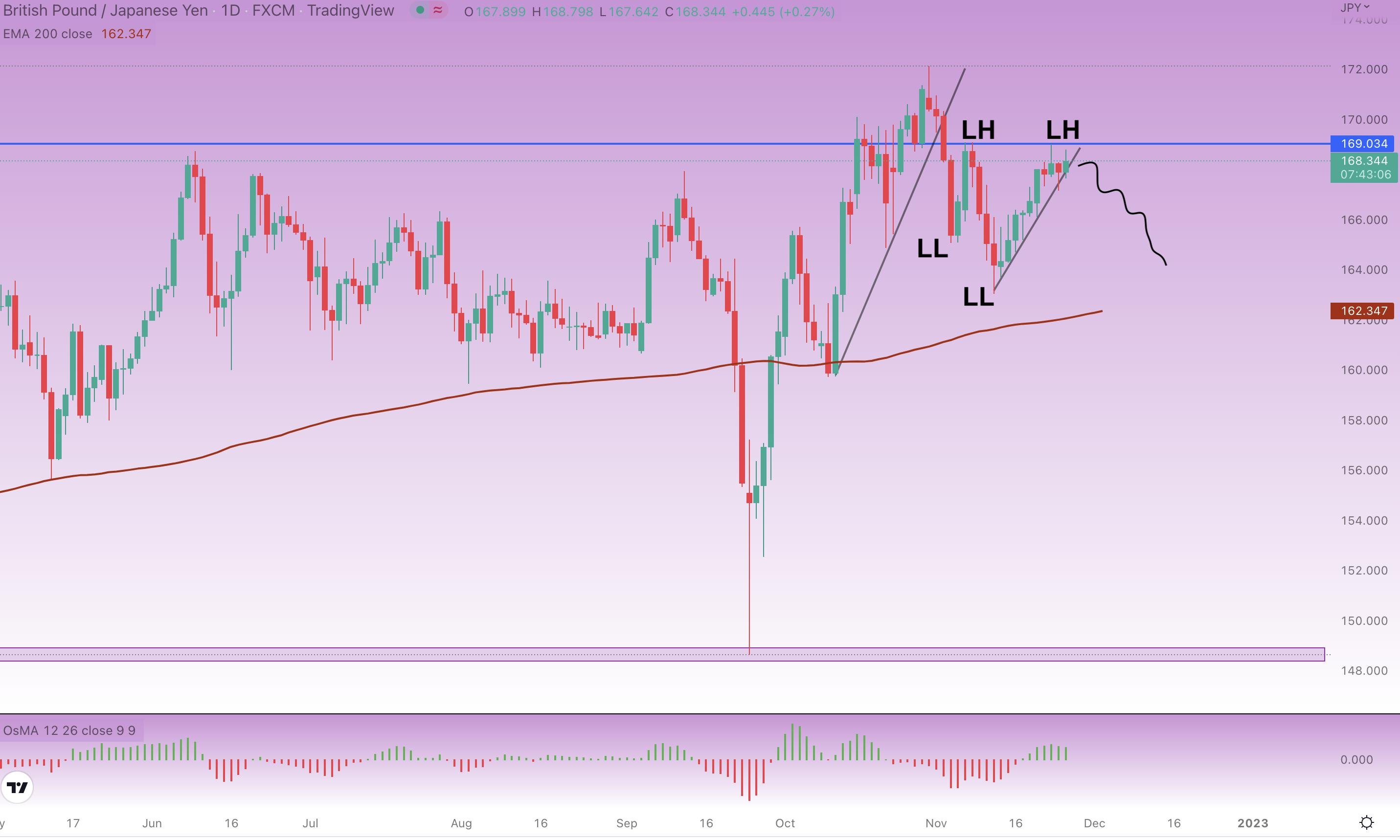 Forex analysis on EUR/USD, GBP/JPY and CAD/CHF