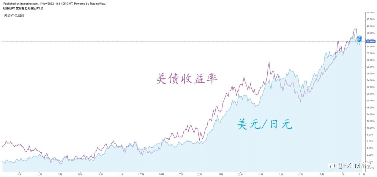 FXTM富拓：汇市解题 | 找回曾经的避险属性…日元还有机会么？