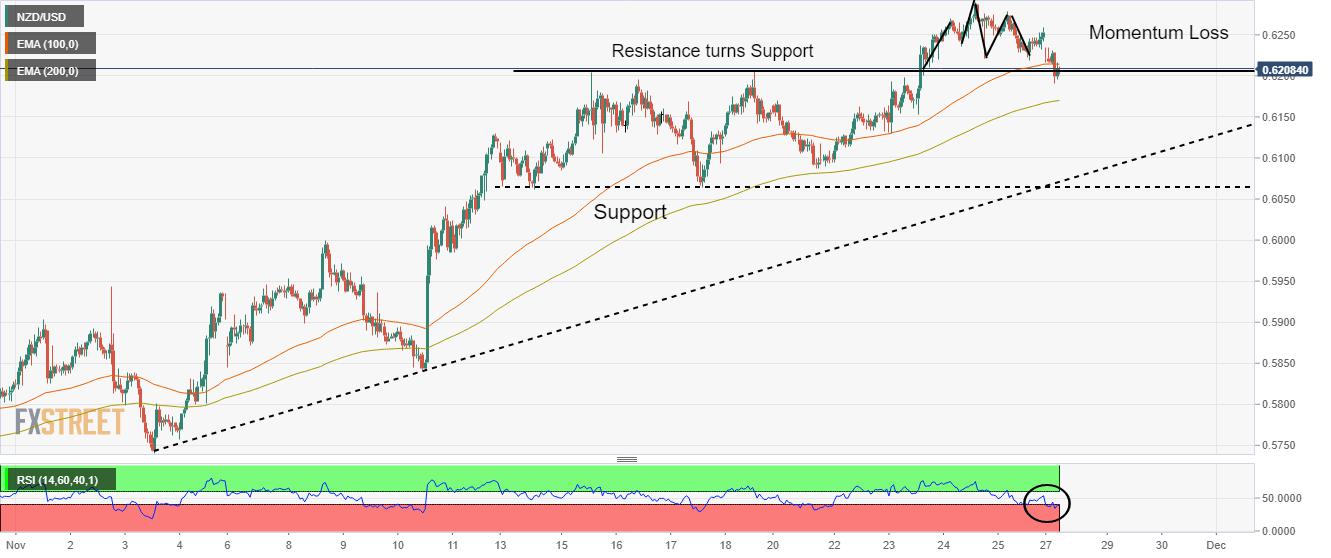 NZD/USD Price Analysis: Tests the critical support of 0.6200