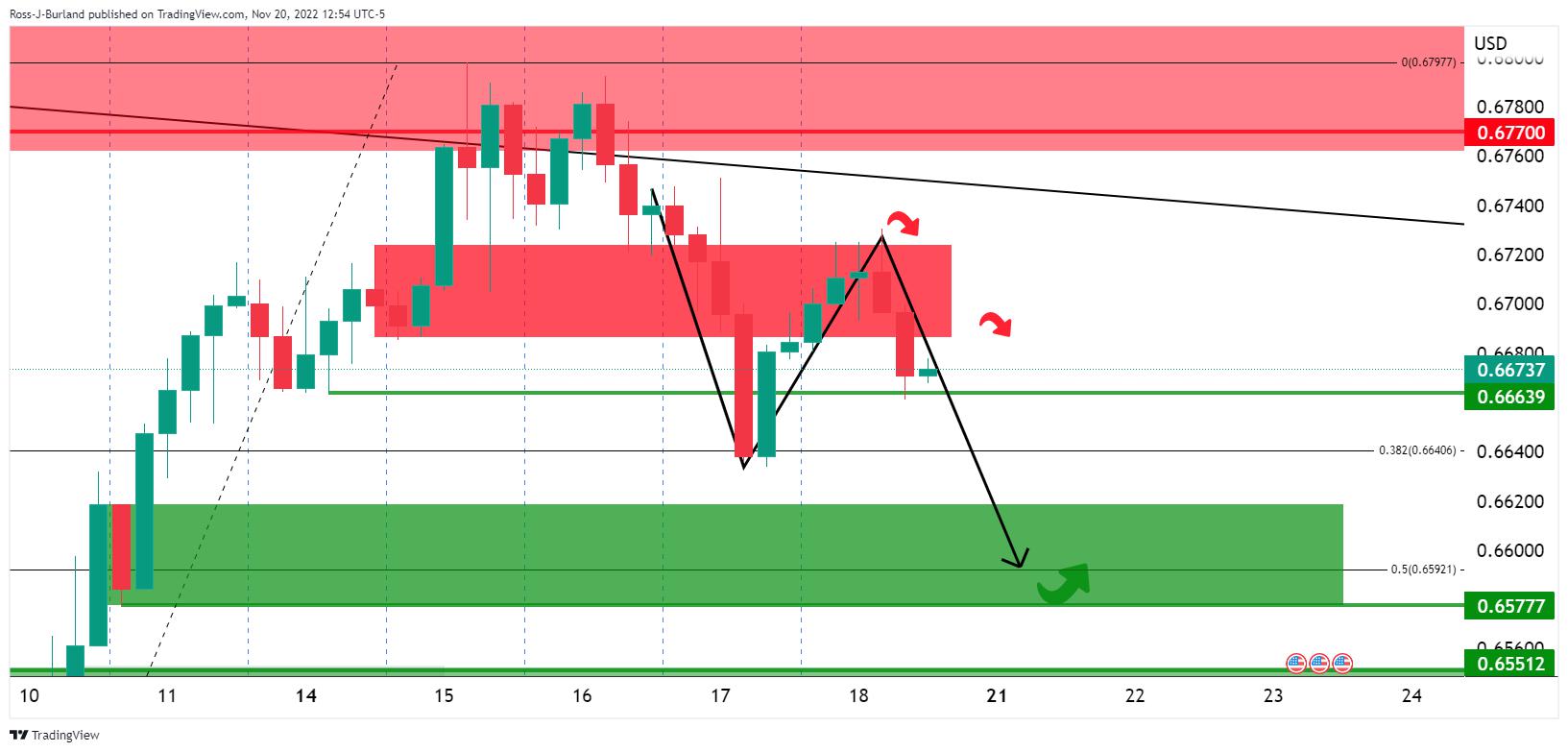 AUDUSD Price Analysis: Bears eye a breakout to the downside for the opening sessions